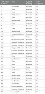 Becoming an Open Dialogue practitioner: a qualitative study of practitioners’ training experiences and transitioning to practice